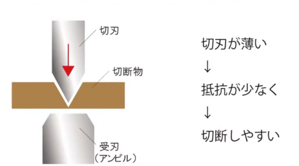 アンビル式の説明