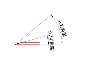 小刃角度 シノギ角度