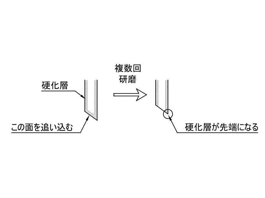 窒化処理　硬化層
